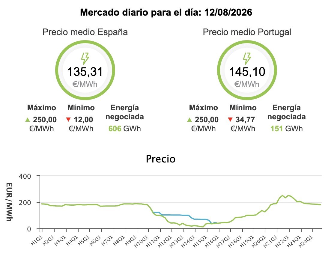 Precio de la luz hoy, 12 de agosto de 2026 - Economía Precio de la luz hoy, 12 de agosto de 2026 - Economía