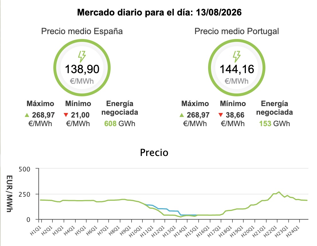 Precio de la luz hoy, 13 de agosto de 2026 - Economía