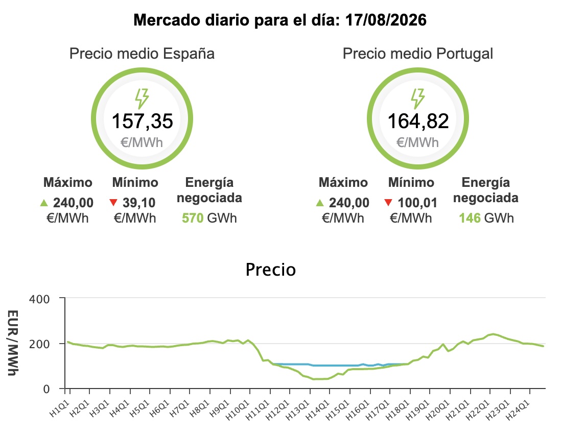 Precio de la luz hoy, 17 de agosto de 2026 - Economía Precio de la luz hoy, 17 de agosto de 2026 - Economía