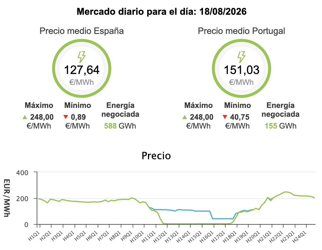 Precio de la luz hoy, 18 de agosto de 2026 - Economía Precio de la luz hoy, 18 de agosto de 2026 - Economía