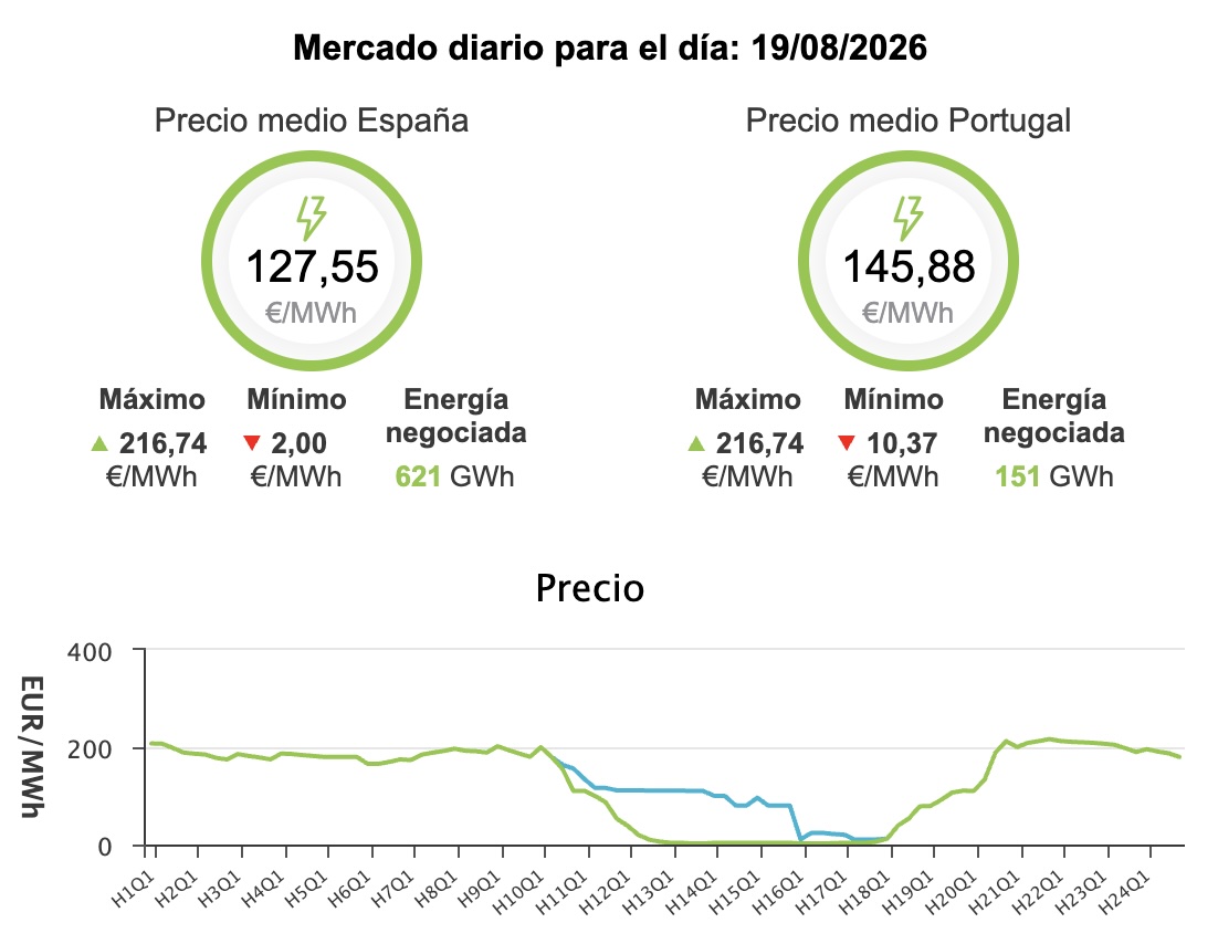 Precio de la luz hoy, 19 de agosto de 2026 - Economía