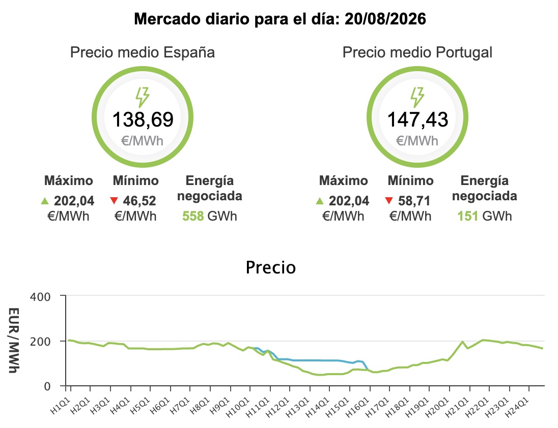 Precio de la luz hoy, 20 de agosto de 2026 - Economía Precio de la luz hoy, 20 de agosto de 2026 - Economía