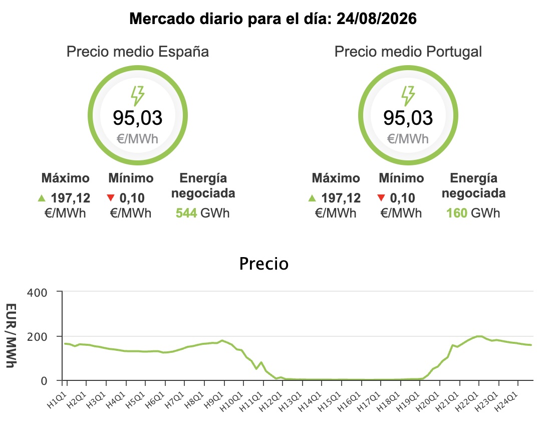 Precio de la luz hoy, 24 de agosto de 2026 - Economía Precio de la luz hoy, 24 de agosto de 2026 - Economía