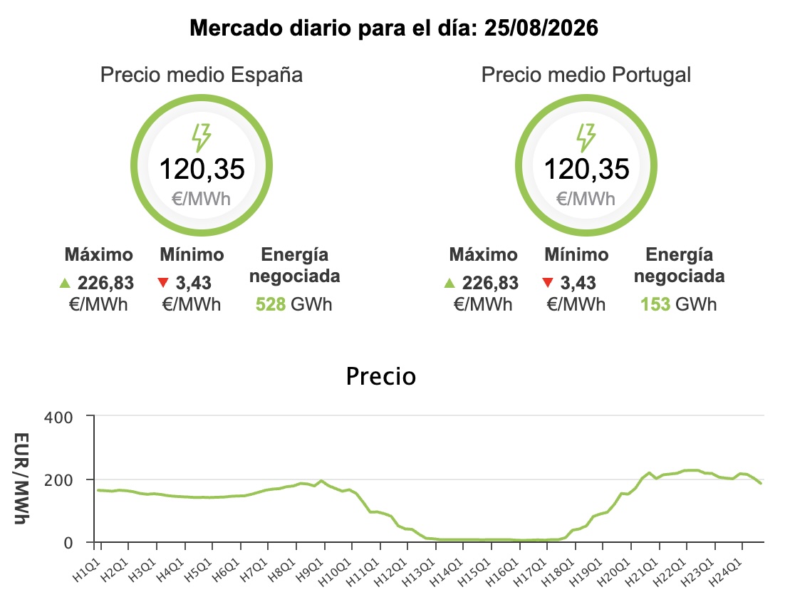 Precio de la luz hoy, 25 de agosto de 2026 - Economía Precio de la luz hoy, 25 de agosto de 2026 - Economía