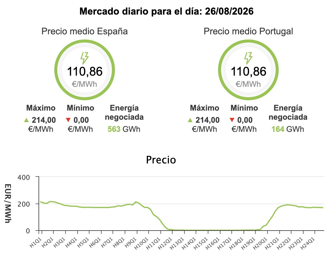 Precio de la luz hoy, miércoles 26 de agosto de 2026 - Economía