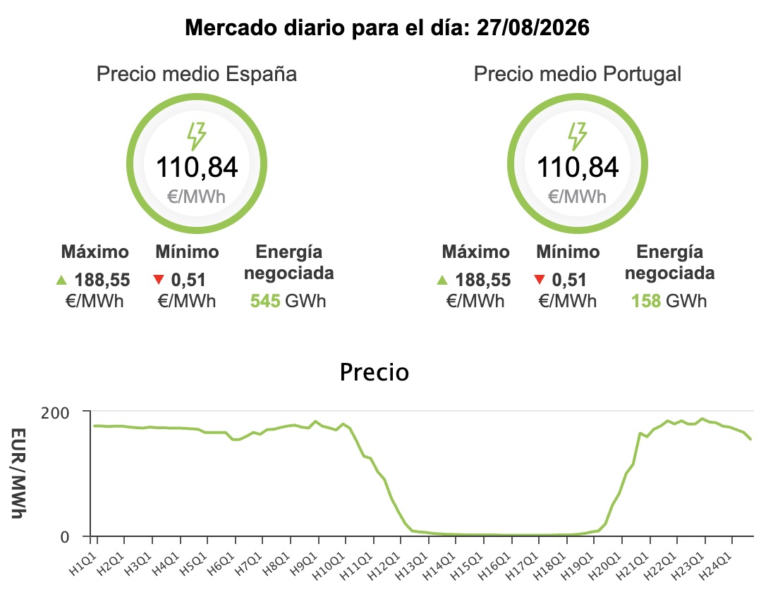 Precio de la luz hoy, jueves 27 de agosto de 2026 - Economía