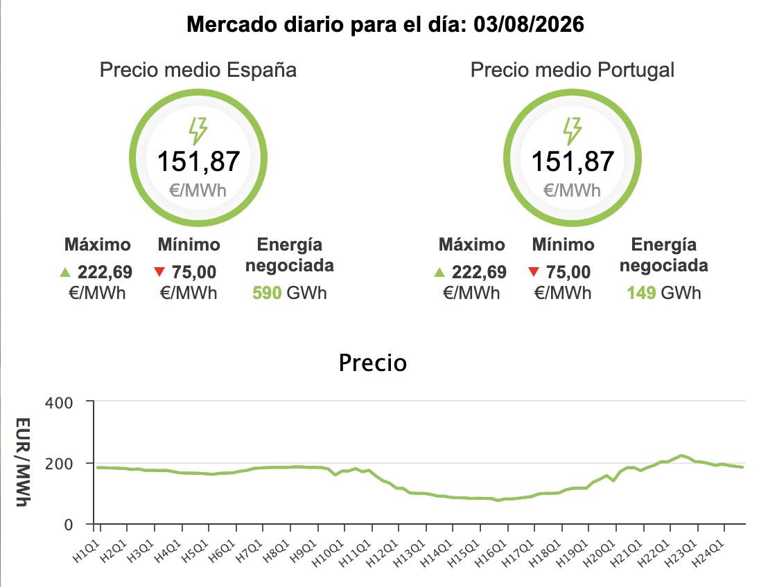 Precio de la luz hoy, 3 de agosto de 2026 - Economía Precio de la luz hoy, 3 de agosto de 2026 - Economía