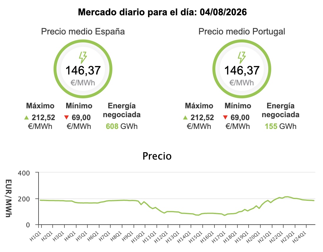 Precio de la luz hoy, 4 de agosto de 2026 - Economía Precio de la luz hoy, 4 de agosto de 2026 - Economía