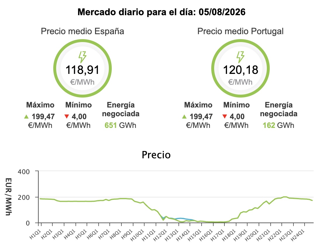 Precio de la luz hoy, 5 de agosto de 2026 - Economía Precio de la luz hoy, 5 de agosto de 2026 - Economía
