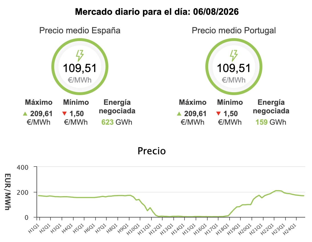 Precio de la luz hoy, 6 de agosto de 2026 Precio de la luz hoy, 6 de agosto de 2026