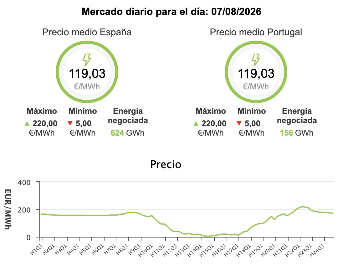 Precio de la luz hoy, 7 de agosto de 2026 - Economía Precio de la luz hoy, 7 de agosto de 2026 - Economía