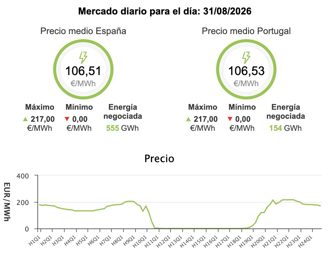 Precio de la luz hoy, lunes 31 de agosto de 2026 - Economía Precio de la luz hoy, lunes 31 de agosto de 2026 - Economía
