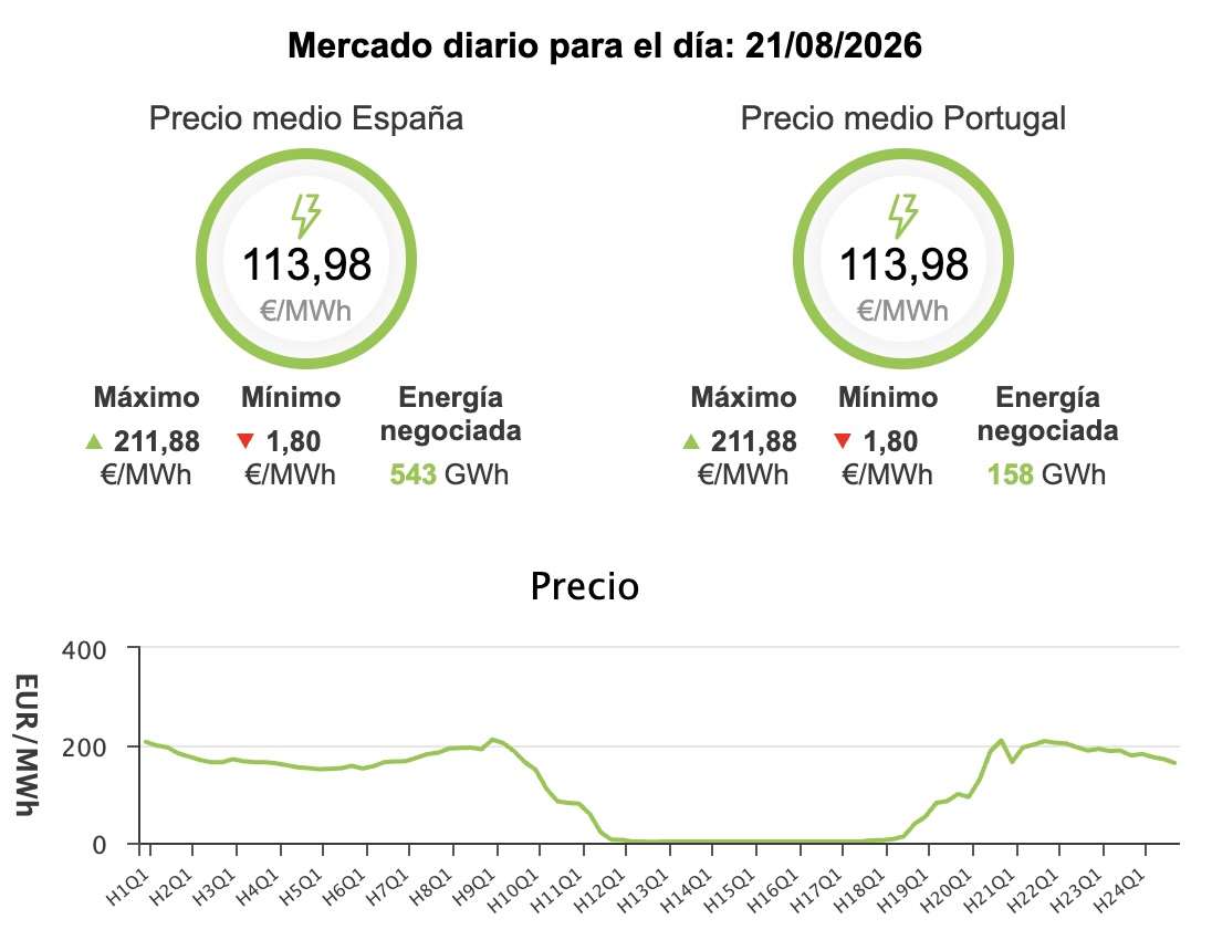 Precio de la luz hoy, viernes 21 de agosto de 2026 - Economía Precio de la luz hoy, viernes 21 de agosto de 2026 - Economía