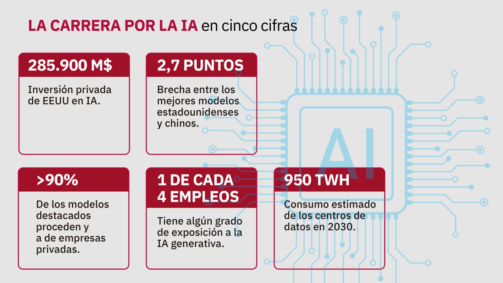 Infografía de la carrera por la IA - Economía Infografía de la carrera por la IA - Economía