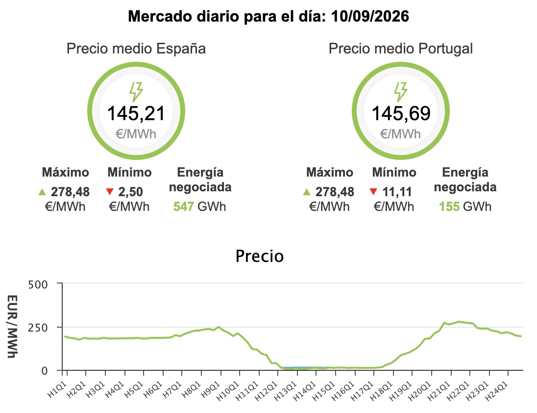 Precio de la luz hoy, 10 de septiembre de 2026 - Economía Precio de la luz hoy, 10 de septiembre de 2026 - Economía