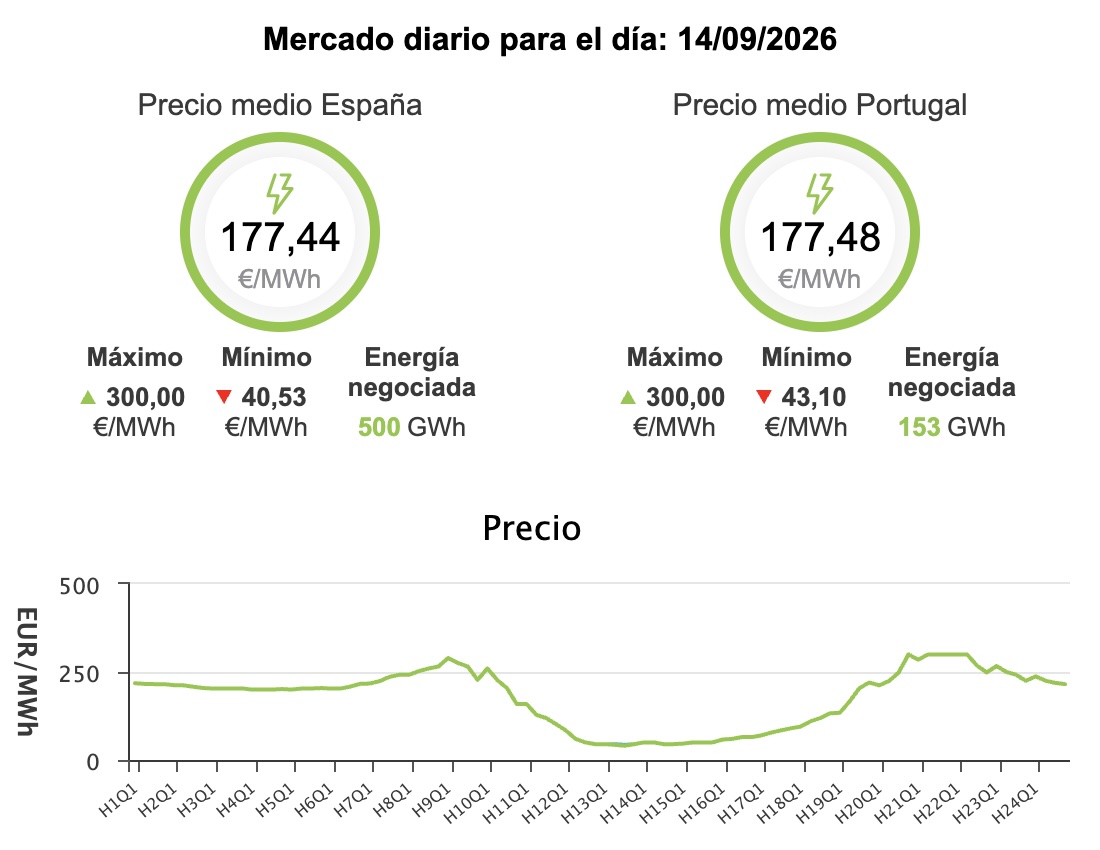 Precio de la luz hoy, 14 de septiembre de 2026 - Economía Precio de la luz hoy, 14 de septiembre de 2026 - Economía