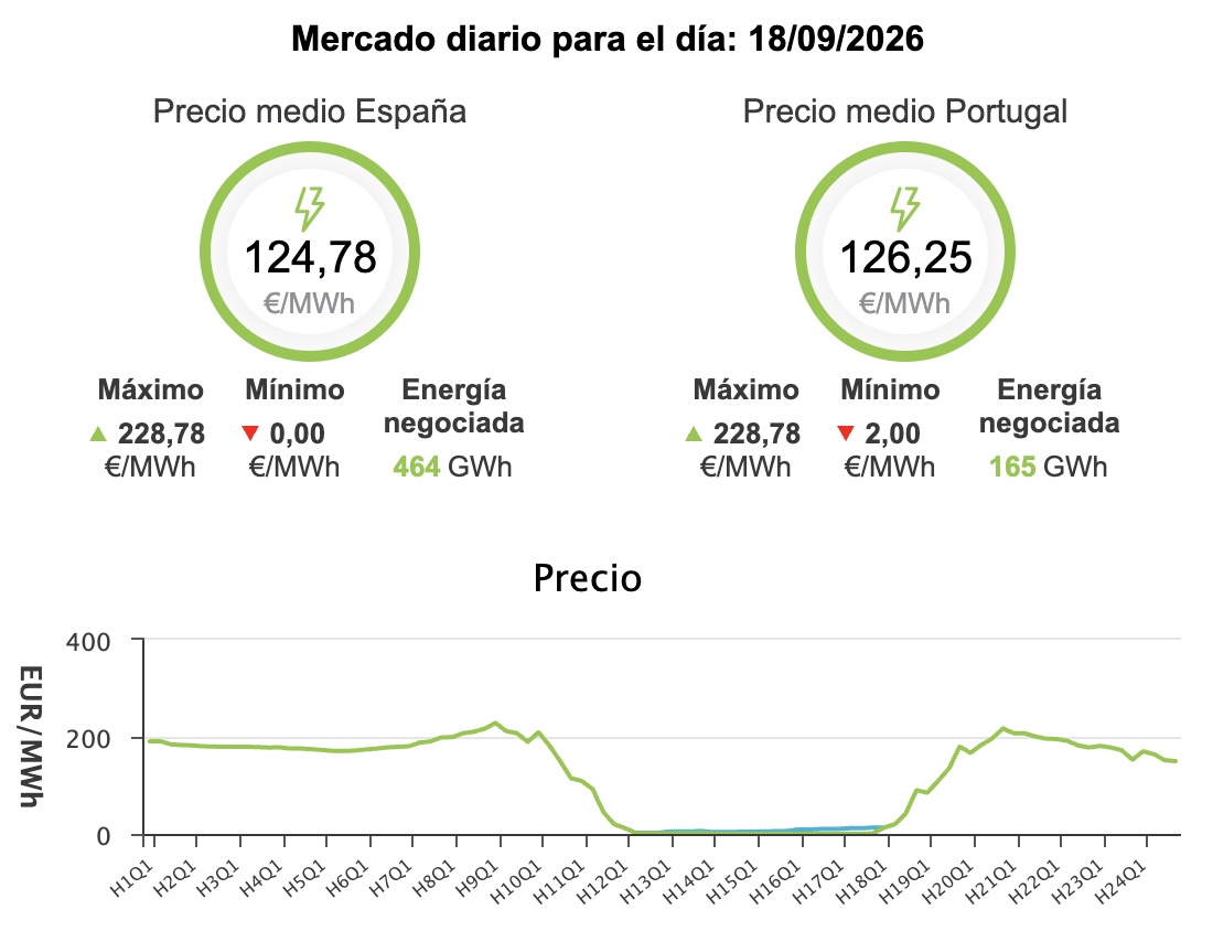 Precio de la luz hoy, 18 de septiembre de 2026 - Economía Precio de la luz hoy, 18 de septiembre de 2026 - Economía