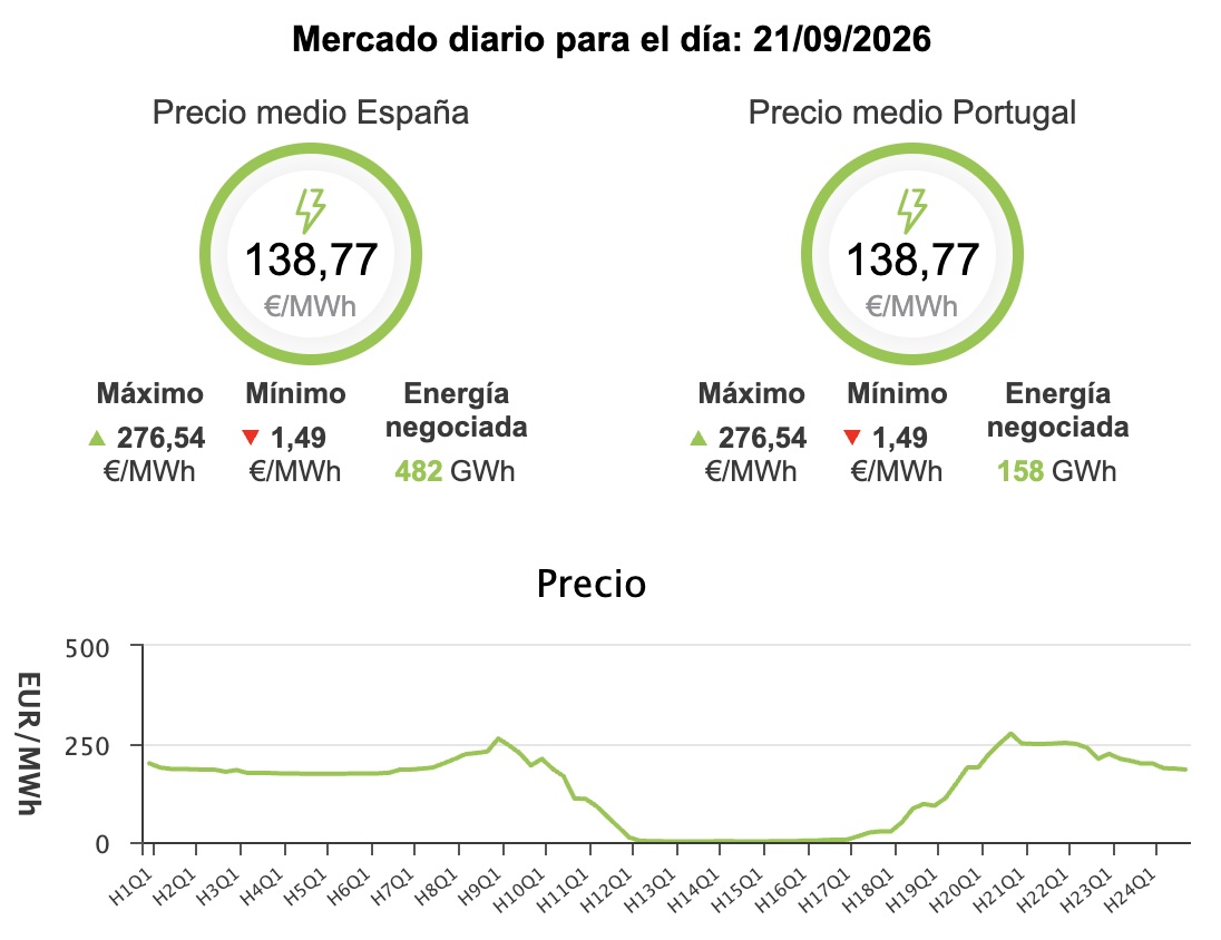 Precio de la luz hoy, 21 de septiembre de 2026 - Economía Precio de la luz hoy, 21 de septiembre de 2026 - Economía