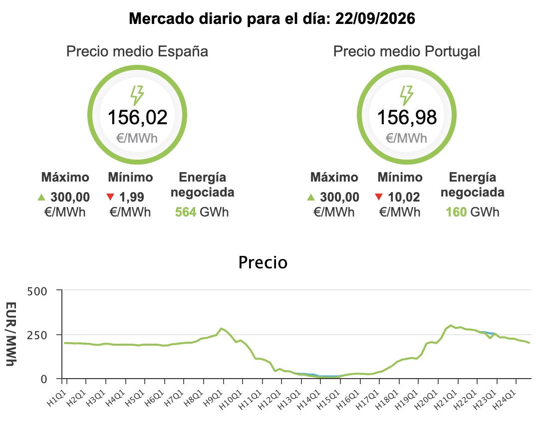Precio de la luz hoy, 22 de septiembre de 2026 - Economía Precio de la luz hoy, 22 de septiembre de 2026 - Economía