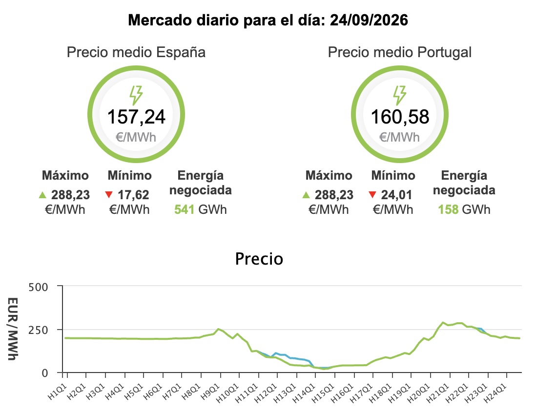 Precio de la luz hoy, 24 de septiembre de 2026 - Economía Precio de la luz hoy, 24 de septiembre de 2026 - Economía