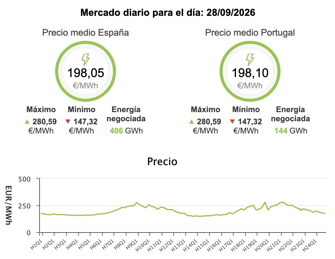 Precio de la luz hoy, 28 de septiembre de 2026 - Economía Precio de la luz hoy, 28 de septiembre de 2026 - Economía