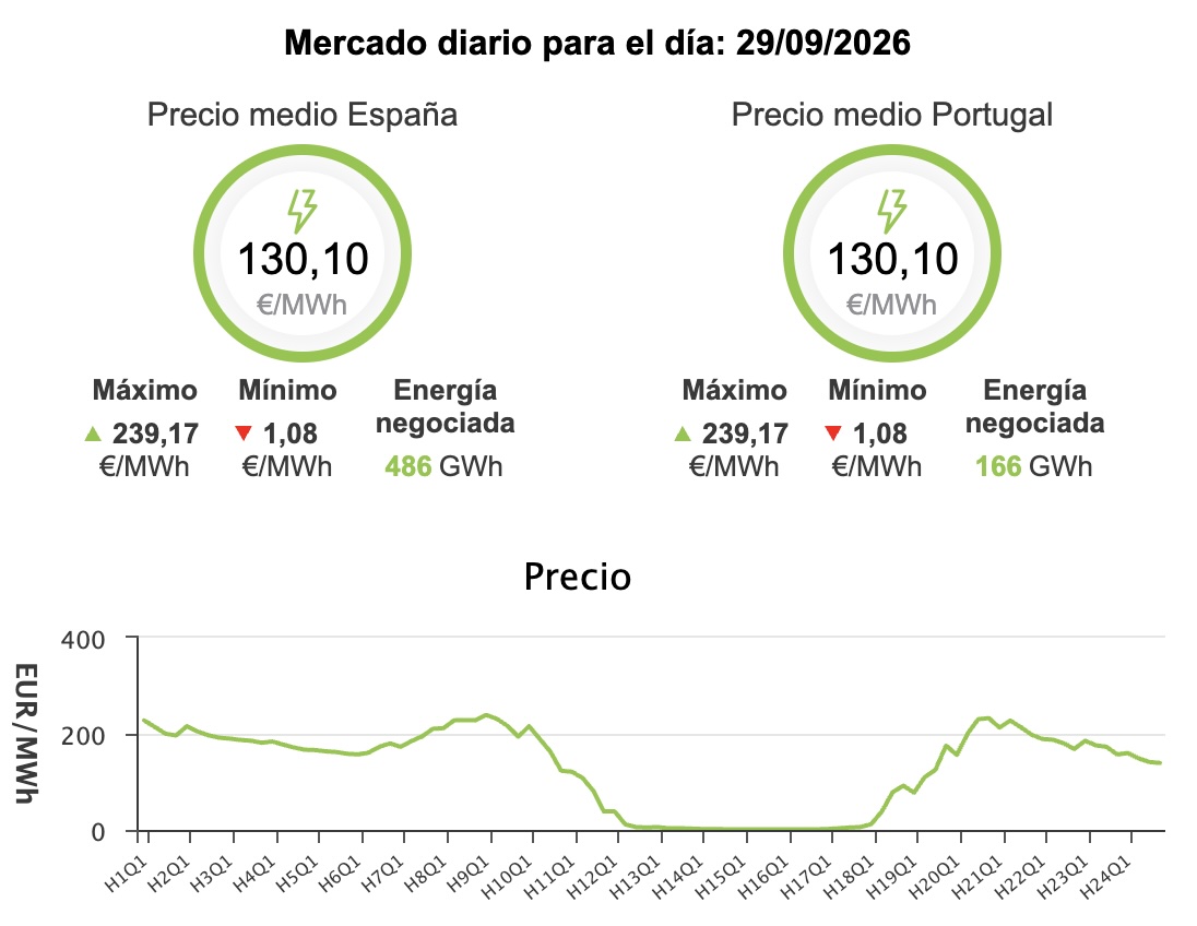Precio de la luz hoy, 29 de septiembre de 2026 - Economía Precio de la luz hoy, 29 de septiembre de 2026 - Economía
