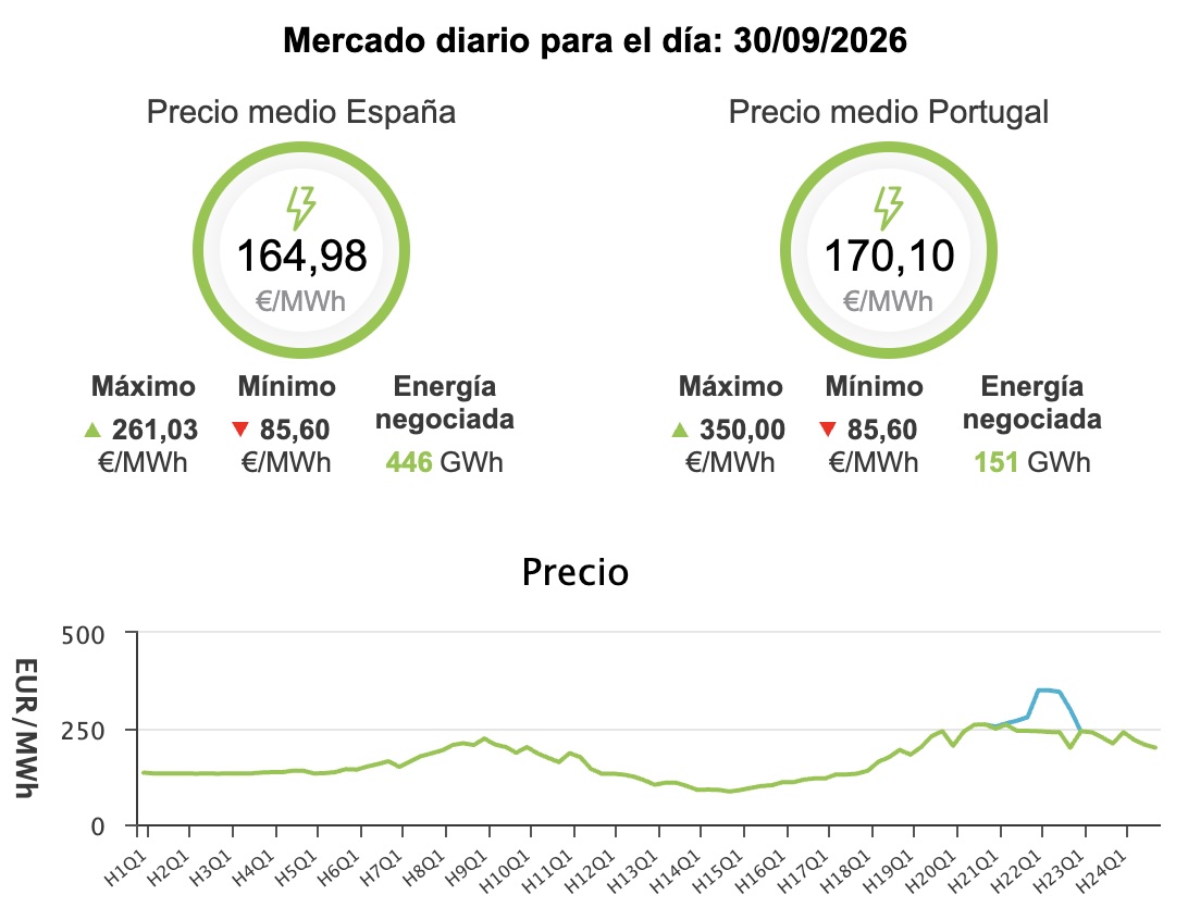 Precio de la luz hoy, 30 de septiembre de 2026 - Economía Precio de la luz hoy, 30 de septiembre de 2026 - Economía