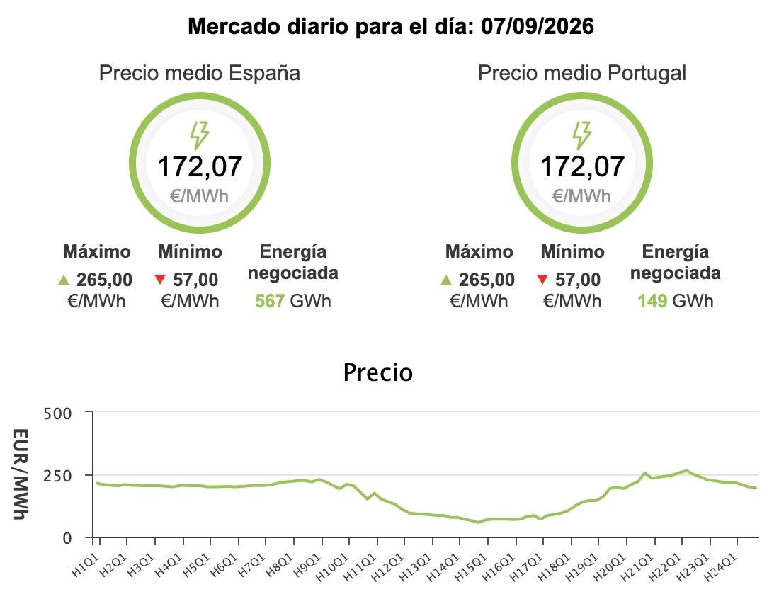 Precio de la luz hoy, 7 de septiembre de 2026 - Economía Precio de la luz hoy, 7 de septiembre de 2026 - Economía