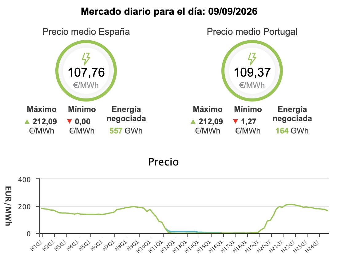 Precio de la luz hoy, 9 de septiembre de 2026 - Economía Precio de la luz hoy, 9 de septiembre de 2026 - Economía