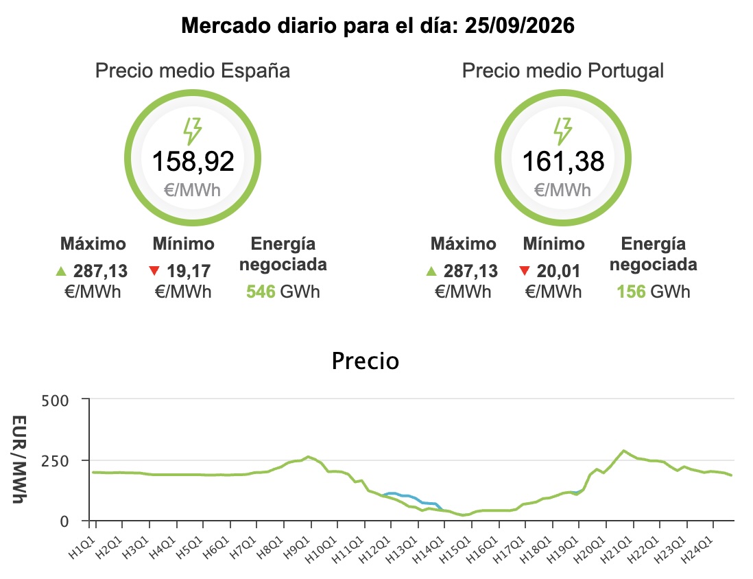 Precio de la luz hoy, viernes 25 de septiembre de 2026 - Economía