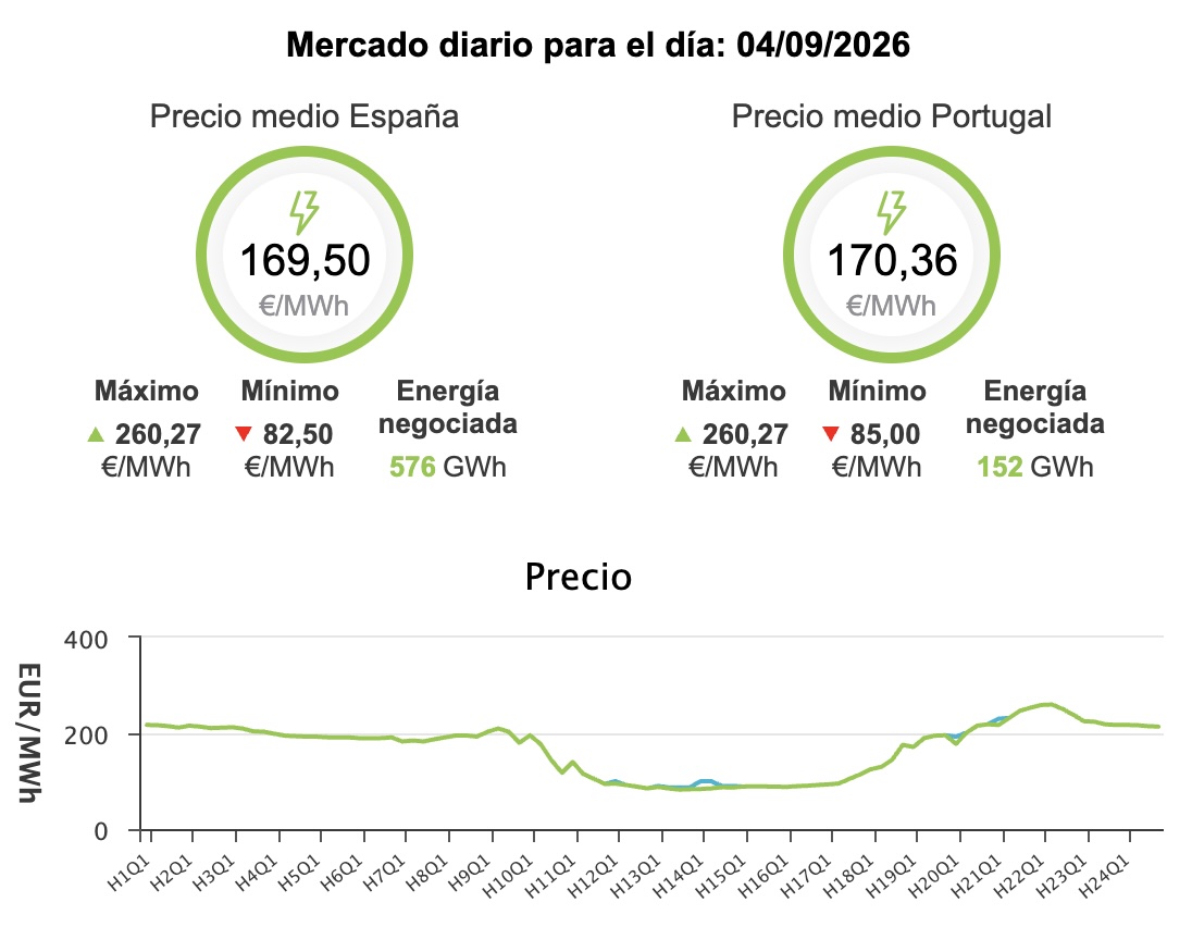 Precio de la luz hoy, viernes 4 de septiembre de 2026 - Economía Precio de la luz hoy, viernes 4 de septiembre de 2026 - Economía