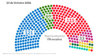 Encuesta Artículo14 | El PSOE se coloca a 6 escaños del PP, que mantiene una mayoría de 190 escaños con Vox
