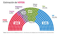 PP y Vox sumarían 204 escaños si Sánchez convoca elecciones
