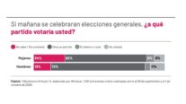 El porcentaje de electoras indecisas casi duplica al de hombres