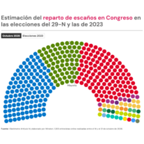 Encuesta Artículo14 | El PSOE se coloca a 6 escaños del PP, que mantiene una mayoría de 190 escaños con Vox