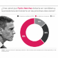 Encuesta Artículo14 | Sánchez divide a los electores del PSOE: solo el 53% aprueba su candidatura