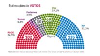 PP y Vox suman 204 escaños por el auge de Abascal