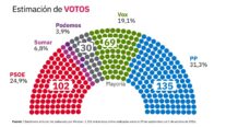 PP y Vox sumarían 204 escaños si Sánchez convoca elecciones