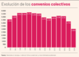 El 80% de los trabajadores no tienen asegurada la revisión salarial con la inflación rozando al 5%