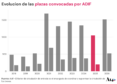 Las plazas de controladores de Adif cayeron en 2025 a su nivel más bajo desde 2020