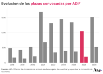 Las plazas de controladores de Adif cayeron en 2025 a su nivel más bajo desde 2020