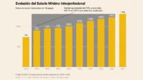 Gráfico sobre la evolución del SMI