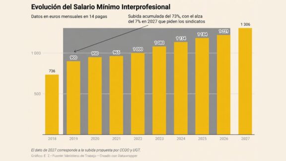 Gráfico sobre la evolución del SMI