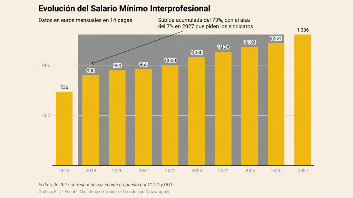 Gráfico sobre la evolución del SMI