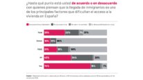 Siete de cada diez electores de Vox culpa a la inmigración del problema de la vivienda