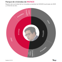 Muface tiene vacío el 72% de su parque de vivienda pública