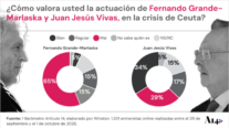 Marlaska suspende en la gestión de Ceuta y Vivas se refuerza