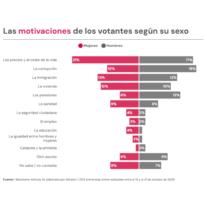 Ellas votan por el bolsillo, ellos por la corrupción