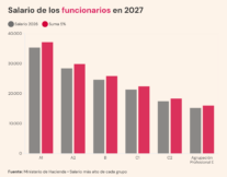 Los funcionarios de menor rango seguirán sin alcanzar el SMI a pesar de la subida del 5% en 2027