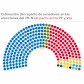 PP y Vox solo lograrían el control total del Senado si llegan a un pacto en las candidaturas